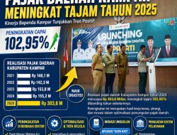 Bapenda Kampar Catat Lonjakan Pajak Daerah 2025, Tembus Rp 303,6 Miliar
